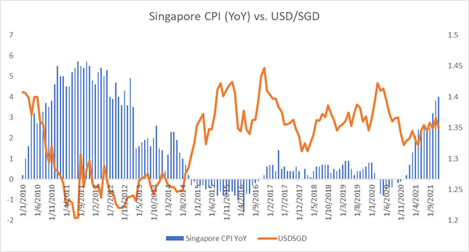 Singapore CPI vs USD/SGD